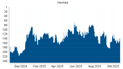 BOTSI®-Advisor Hochstufung Hermès von Rang 149 auf ...