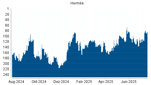 BOTSI®-Advisor Hochstufung Hermès von Rang 141 auf ...
