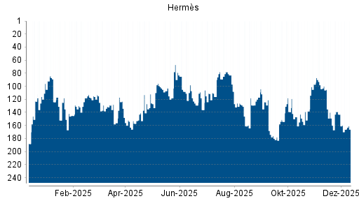 BOTSI®-Advisor belässt Hermes weiter auf Rang 1