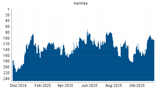 BOTSI®-Advisor Abstufung Hermès von Rang 98 auf ...