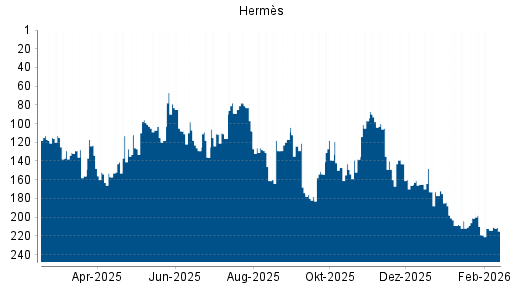 BOTSI®-Advisor Abstufung Hermès von Rang 214 auf ...
