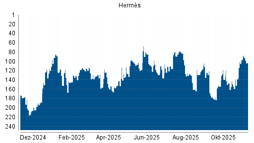 BOTSI®-Advisor Hochstufung Hermès von Rang 123 auf ...