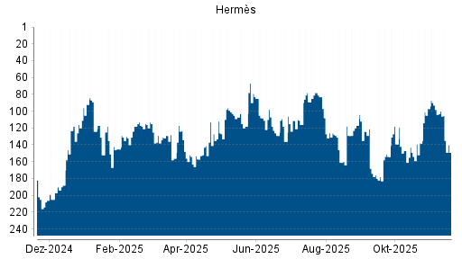 BOTSI®-Advisor Hochstufung Hermès von Rang 197 auf ...