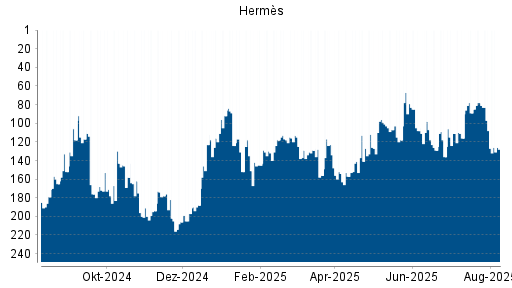 BOTSI®-Advisor Abstufung Hermès von Rang 123 auf ...