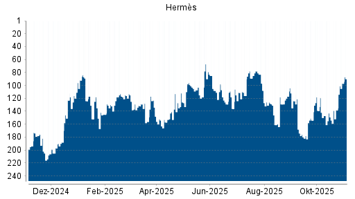 BOTSI®-Advisor Hochstufung Hermès von Rang 108 auf ...