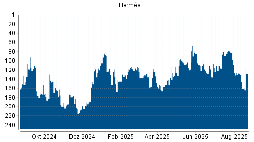 BOTSI®-Advisor Hochstufung Hermès von Rang 161 auf ...