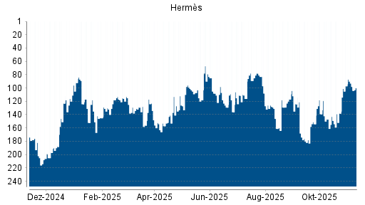 BOTSI®-Advisor Hochstufung Hermès von Rang 137 auf Rang 123