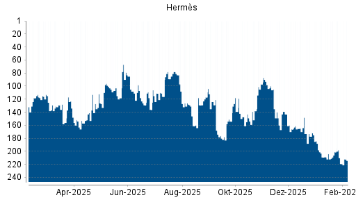 BOTSI®-Advisor Hochstufung Hermès von Rang 209 auf ...