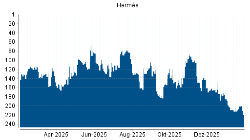 BOTSI®-Advisor Abstufung Hermès von Rang 201 auf ...
