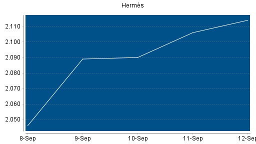 BOTSI®-Advisor Abstufung Hermès von Rang 92 auf ...