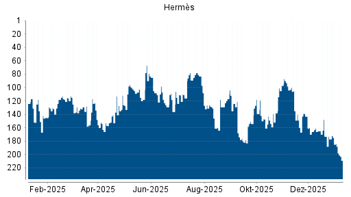 BOTSI®-Advisor Abstufung Hermes von Rang 4 auf Rang 5