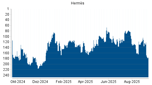 BOTSI®-Advisor Abstufung Hermès von Rang 129 auf ...