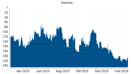 BOTSI®-Advisor Abstufung Hermès von Rang 214 auf ...