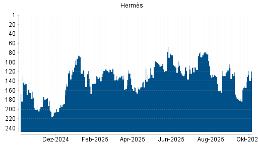 BOTSI®-Advisor Hochstufung Hermès von Rang 178 auf ...