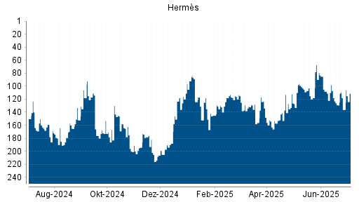 BOTSI®-Advisor Abstufung Hermès von Rang 129 auf ...