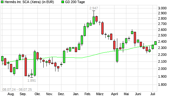 Hermès-Aktie über 200-Tage-Linie
