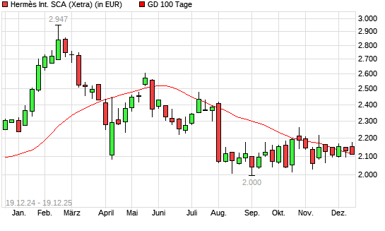 Hermès-Aktie unter 100-Tage-Linie