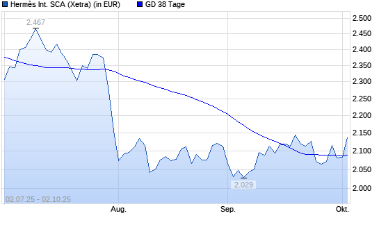 Hermès-Aktie über 38-Tage-Linie