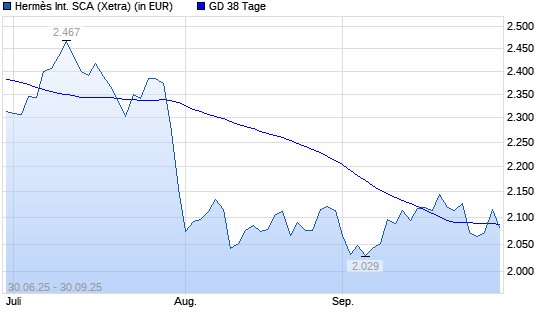 Hermès-Aktie über 38-Tage-Linie