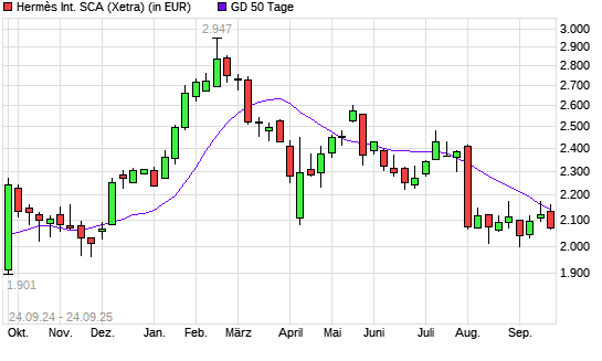 Hermès-Aktie über 50-Tage-Linie