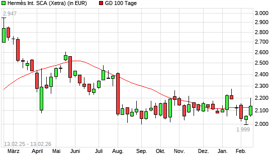 Hermès-Aktie &uuml;ber 100-Tage-Linie