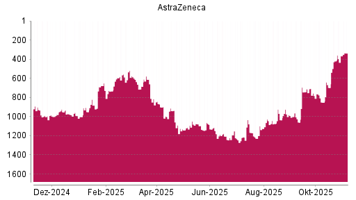 BOTSI®-Advisor Hochstufung Astrazeneca von Rang 367 auf ...