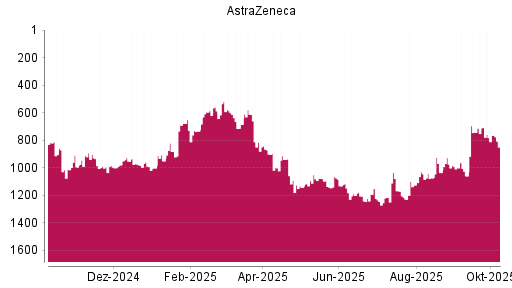 BOTSI®-Advisor Abstufung Astrazeneca von Rang 707 auf ...