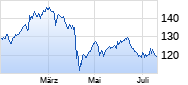 Astrazeneca Chart