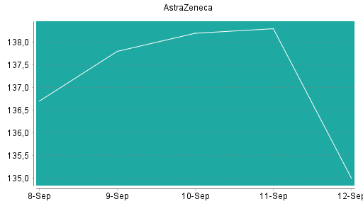 BOTSI®-Advisor Hochstufung Astrazeneca von Rang 208 auf Rang 174