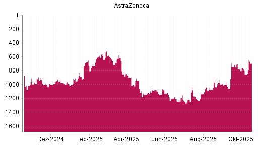 BOTSI®-Advisor Hochstufung Astrazeneca von Rang 742 auf ...