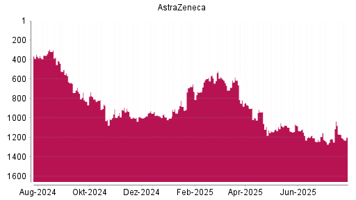 BOTSI®-Advisor Abstufung Astrazeneca von Rang 1167 auf ...