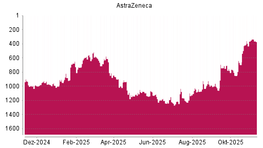 BOTSI®-Advisor Hochstufung Astrazeneca von Rang 367 auf ...