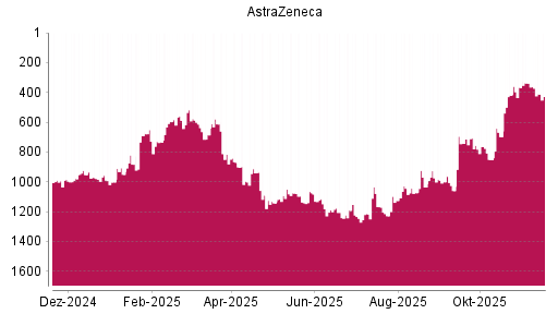 BOTSI®-Advisor Abstufung Astrazeneca von Rang 1075 auf ...