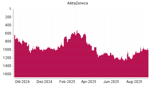 BOTSI®-Advisor Hochstufung Astrazeneca von Rang 1245 auf ...