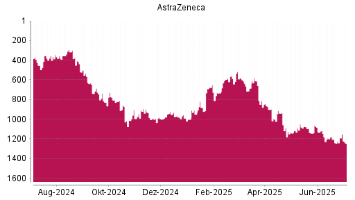BOTSI®-Advisor Abstufung Astrazeneca von Rang 1191 auf ...