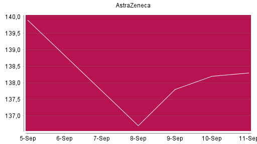 BOTSI®-Advisor Hochstufung Astrazeneca von Rang 1073 auf ...