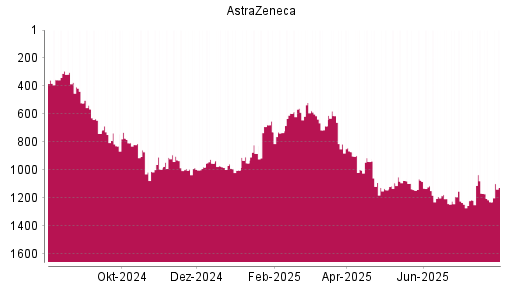 BOTSI®-Advisor Abstufung Astrazeneca von Rang 1074 auf ...