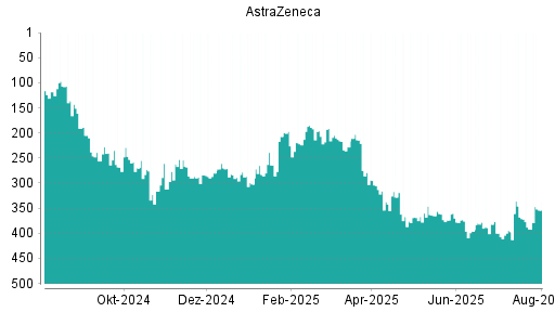 BOTSI®-Advisor Hochstufung Astrazeneca von Rang 12 auf Rang 8