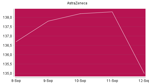 BOTSI®-Advisor Abstufung Astrazeneca von Rang 1191 auf ...