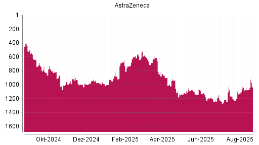 BOTSI®-Advisor Hochstufung Astrazeneca von Rang 1073 auf ...