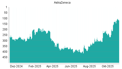 BOTSI®-Advisor Abstufung Astrazeneca von Rang 81 auf Rang 105
