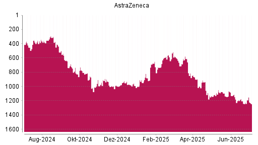 BOTSI®-Advisor Abstufung Astrazeneca von Rang 1191 auf ...