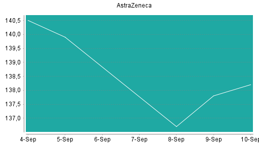 BOTSI®-Advisor Abstufung Astrazeneca von Rang 130 auf Rang 142