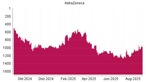 BOTSI®-Advisor Hochstufung Astrazeneca von Rang 1035 auf ...