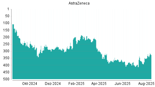 BOTSI®-Advisor Abstufung Astrazeneca von Rang 15 auf Rang 19