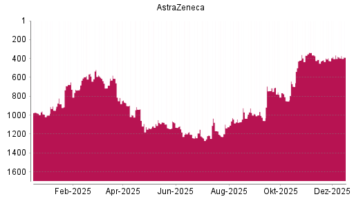 BOTSI®-Advisor Abstufung Astrazeneca von Rang 364 auf ...