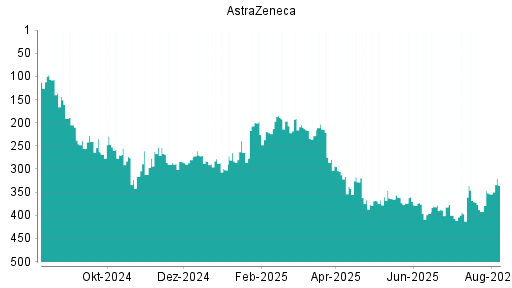 BOTSI®-Advisor Hochstufung Astrazeneca von Rang 45 auf Rang 41
