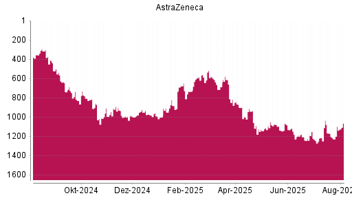 BOTSI®-Advisor Abstufung Astrazeneca von Rang 815 auf ...
