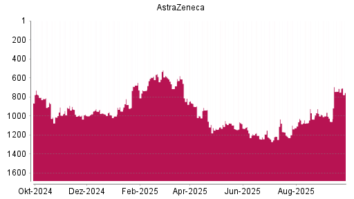 BOTSI®-Advisor Hochstufung Astrazeneca von Rang 742 auf ...