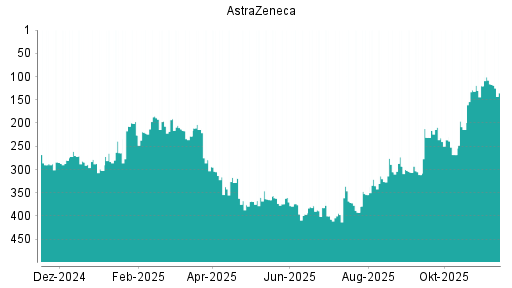 BOTSI®-Advisor belässt Astrazeneca weiter auf Rang 102